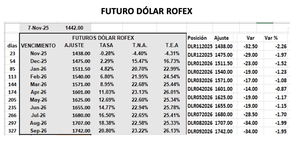 Evolución de las cotizaciones del dólar al 7 de noviembre 2025