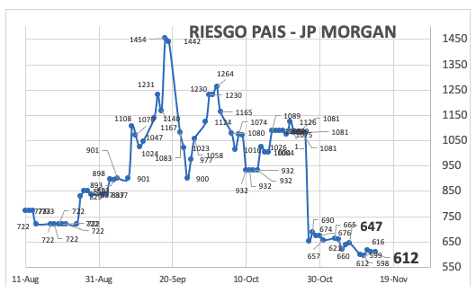 Indice de Riesgo País al 14 de noviembre 2025