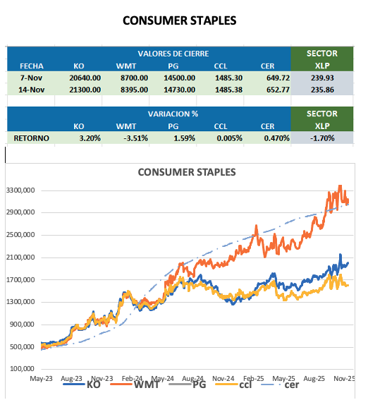 CEDEARS - Evolución semanal al 14 de noviembre 2025