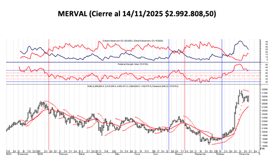 Indices Bursátiles - MERVAL al 14 de noviembre 2025