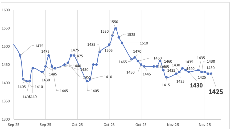 Evolución de las cotizaciones del dólar al 21 de noviembre 2025