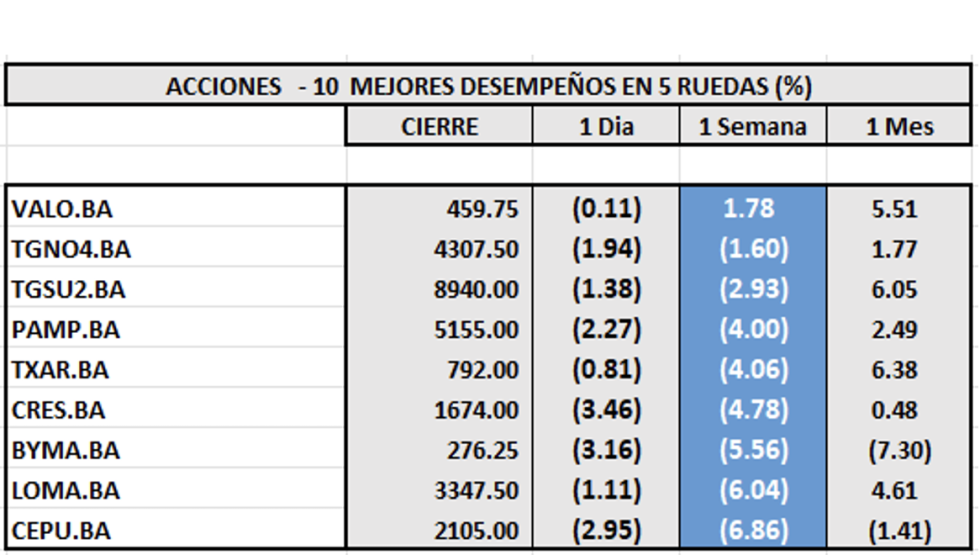 Indices Bursátiles - Acciones de mejor desempeño al 21 de noviembre 2025