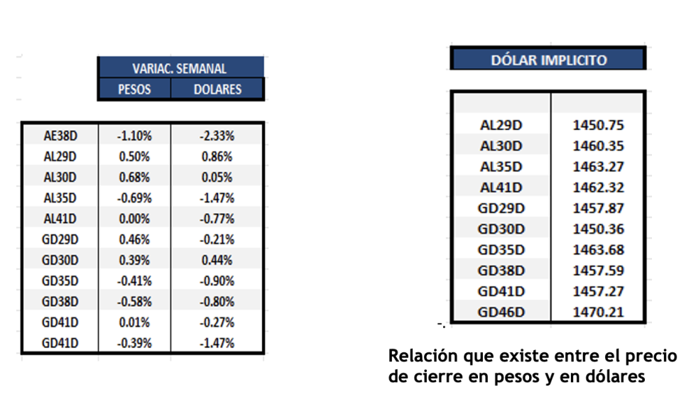 Bonos Argentinos en dólares al 21 de noviembre 2025