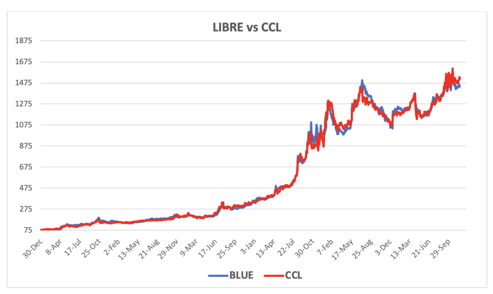 Evolución de las cotizaciones del dólar al 28 de noviembre 2025