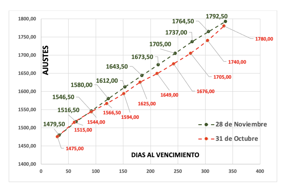Evolución de las cotizaciones del dólar al 28 de noviembre 2025