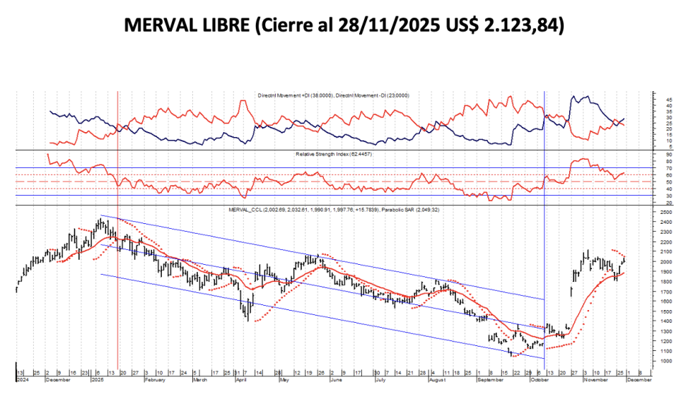 Indices Bursátiles - MERVAL Libre al 28 de noviembre 2025