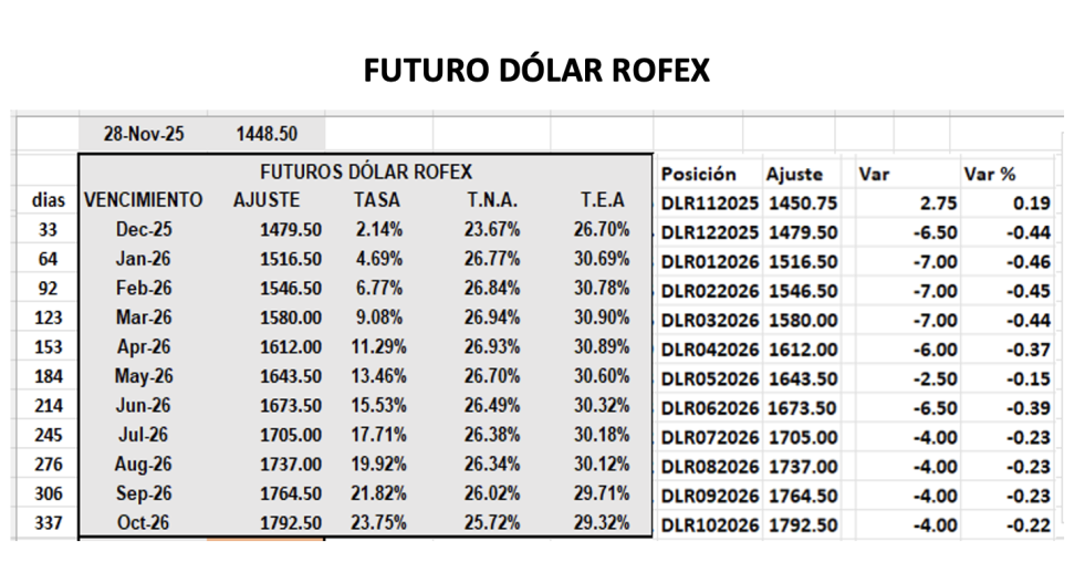 Evolución de las cotizaciones del dólar al 28 de noviembre 2025