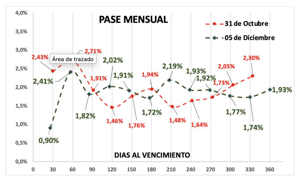 Evolución de las cotizaciones del dólar al 5 de diciembre 2025