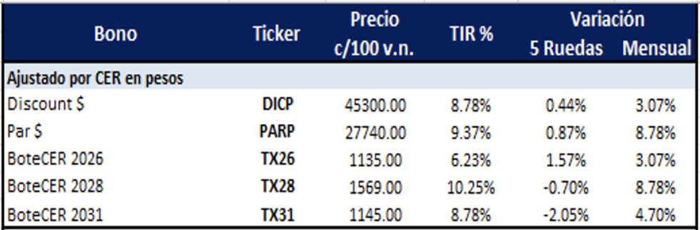 Bonos Argentinos en pesos al 5 de diciembre 2025