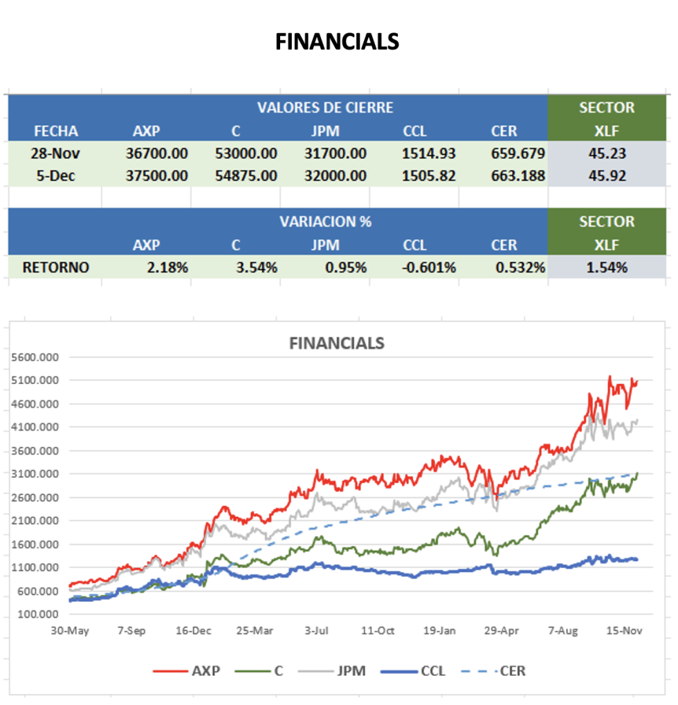 CEDEARS - Evolución semanal al 5 de diciembre 2025