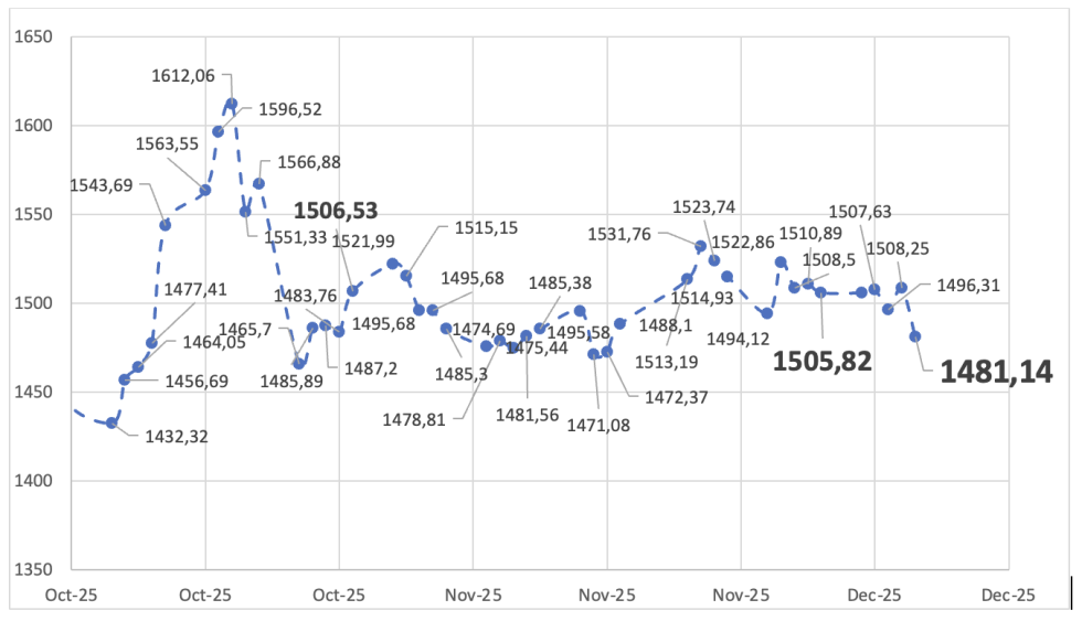 Evolución de las cotizaciones del dólar al 12 de diciembre 2025