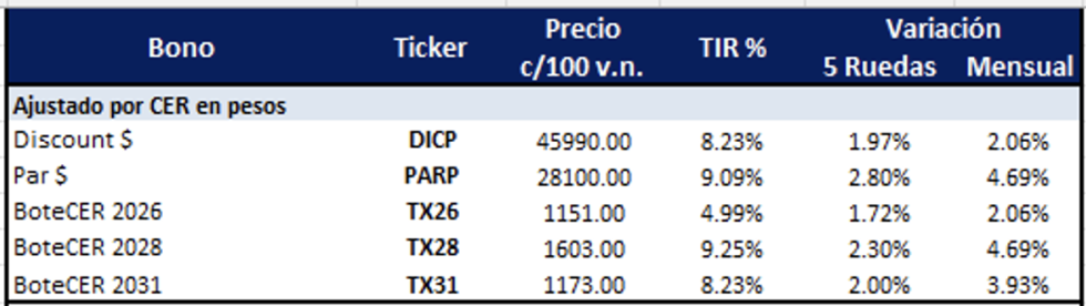 Bonos Argentinos en pesos al 12 de diciembre 2025