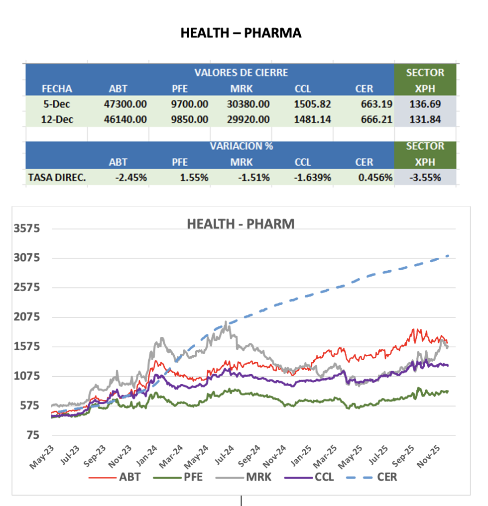 CEDEARS - Evolución semanal al 12 de diciembre 2025