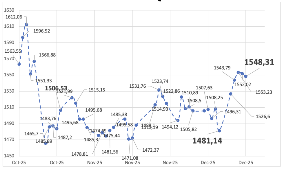 Evolución de las cotizaciones del dólar al 19 de diciembre 2025