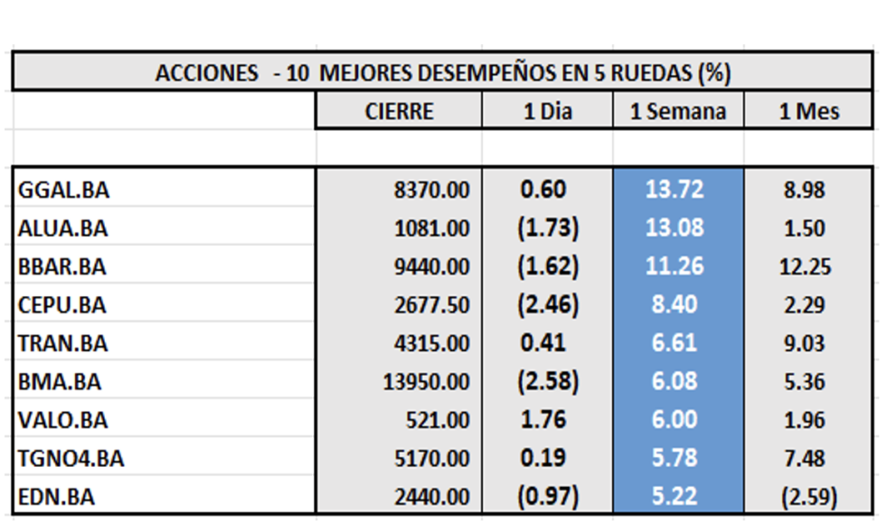Indices Bursátiles - Acciones de mejor desempeño al 19 de diciembre 2025