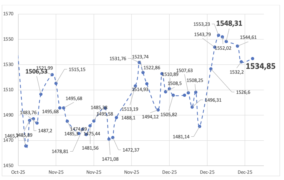 Evolución de las cotizaciones del dólar al 26 de diciembre 2025