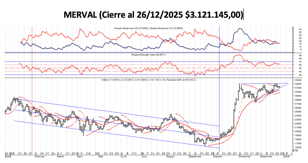 Indices Bursátiles - MERVAL al 26 de diciembre 2025