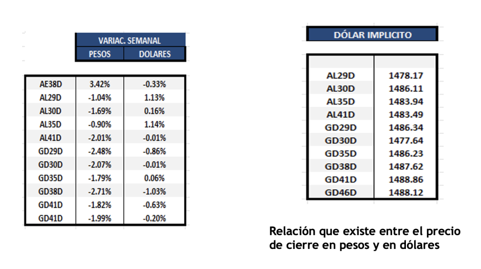 Bonos Argentinos en dólares al 26 de diciembre 2025