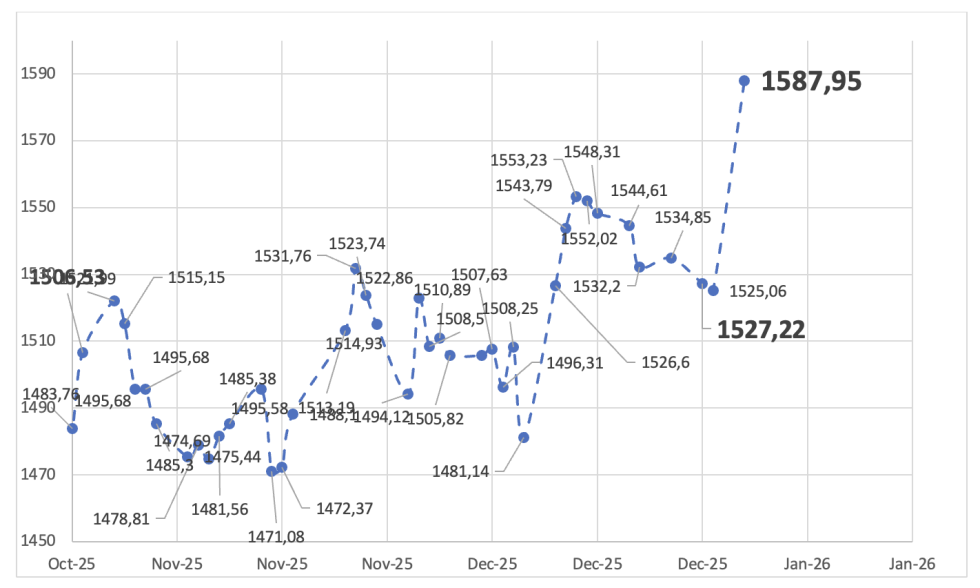 Evolución de las cotizaciones del dólar al 2 de enero 2026