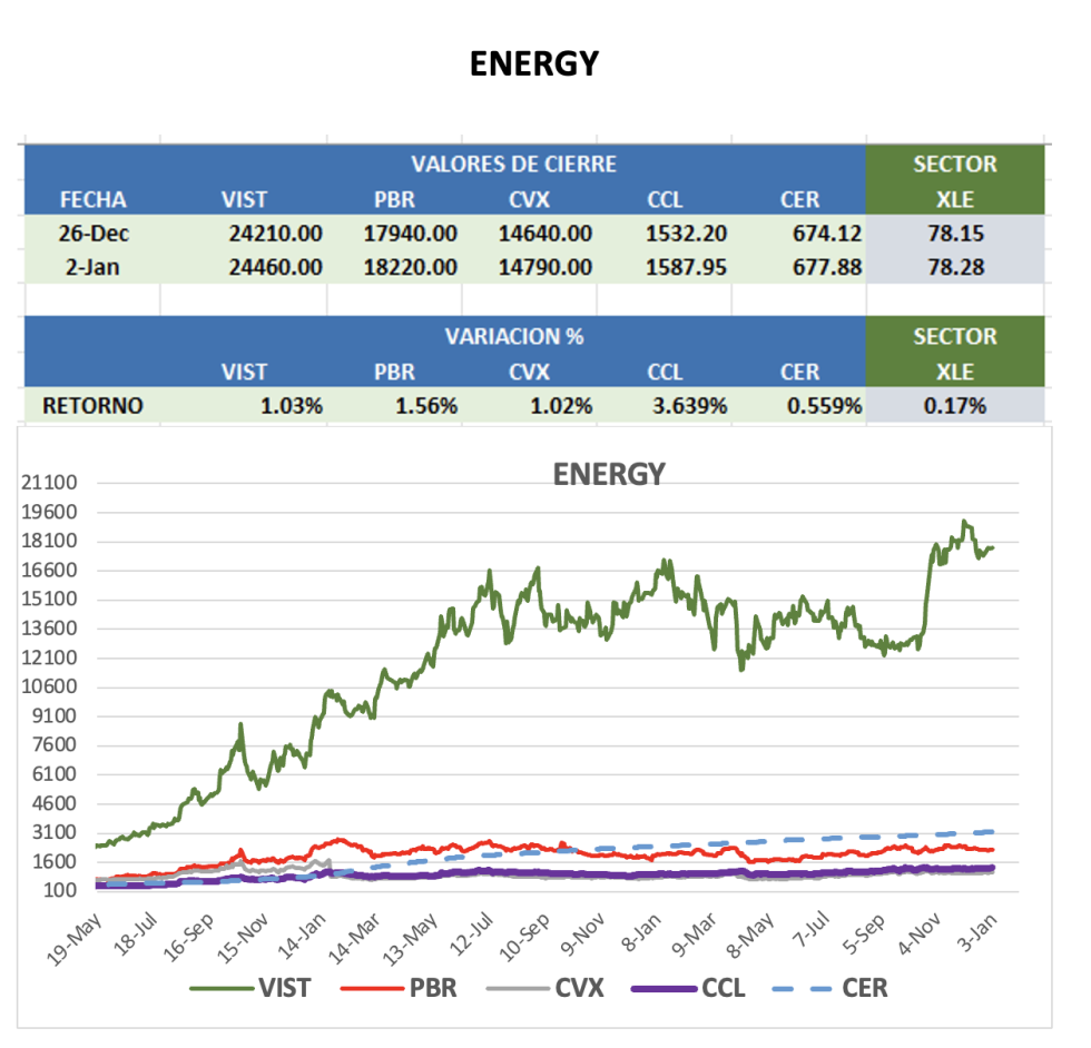 CEDEARS - Evolución semanal al 2 de enero 2026