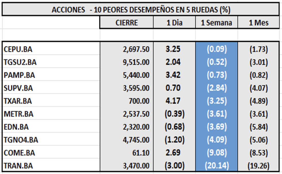 Indices Bursátiles - Acciones de peor desempeño al 2 de enero 2026