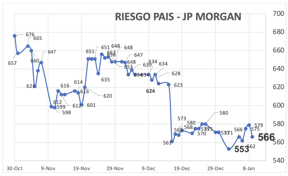 Indice de Riesgo País al 9 de enero 2026