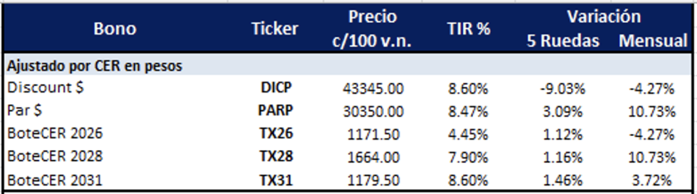 Bonos Argentinos en pesos al 9 de enero 2026