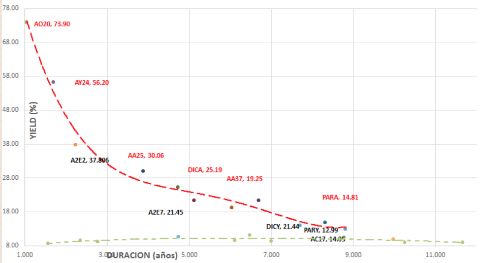 Bonos argentinos - Curva de rendimientos al 23 de agosto 2019
