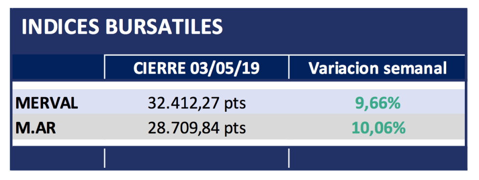 Indices Bursatiles al 3 de mayo 2019