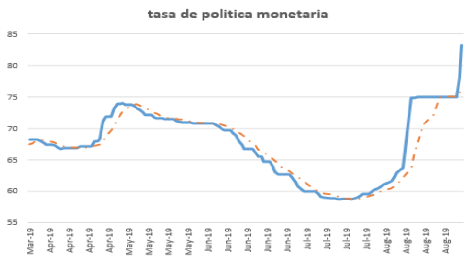 Tasa de Política Monetaria al 30 de agosto 2019
