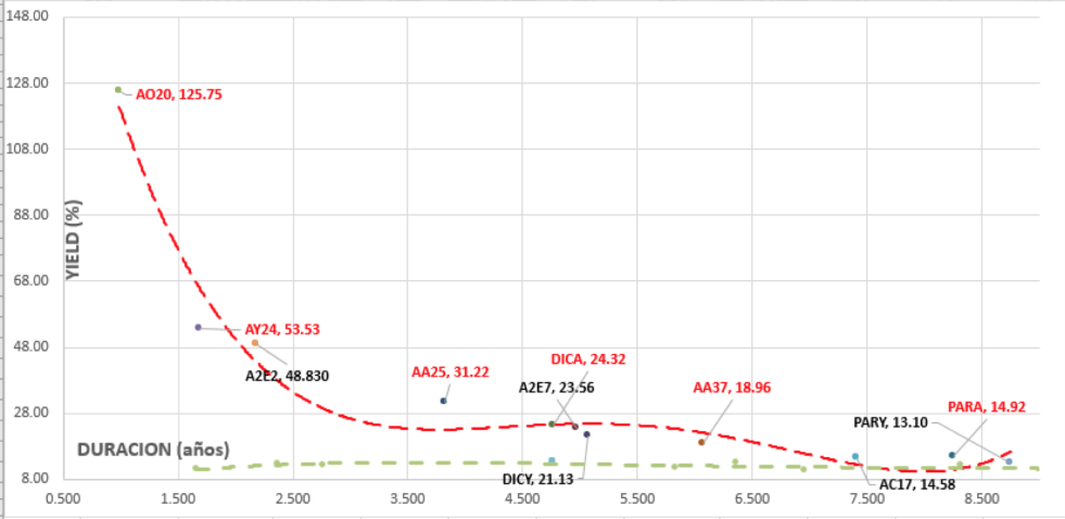 Bonos en dólares - Curva de rendimiento al 6 de septiembre 2019