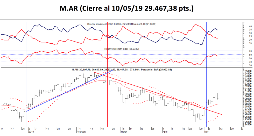 Índice M.AR al 10 de mayo 2019