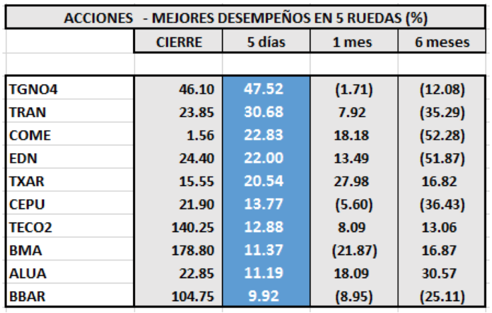 MERVAL - Acciones de mejor desempeño al 13 de septiembre 2019