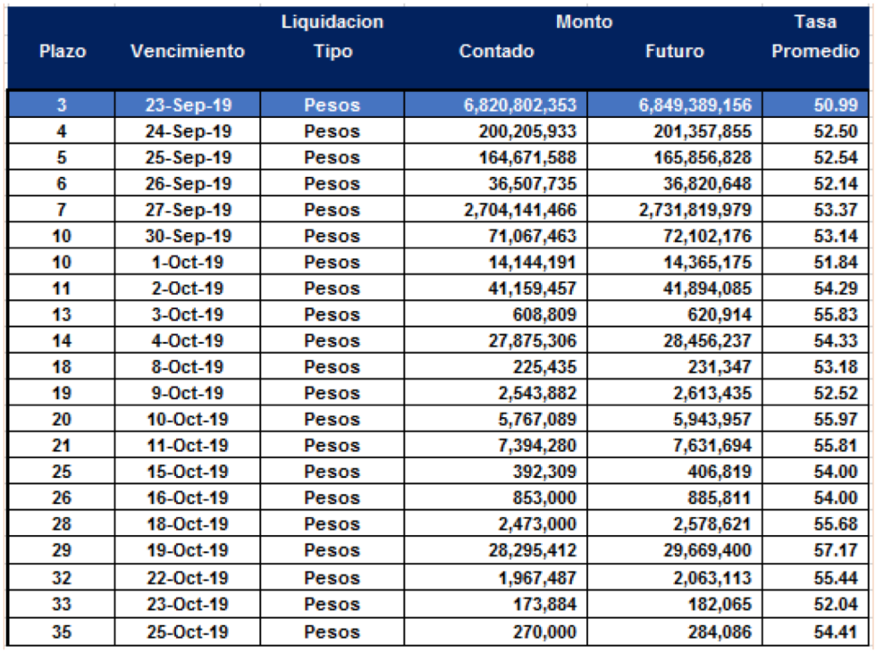 Cauciones en pesos al 20 de septiembre 2019