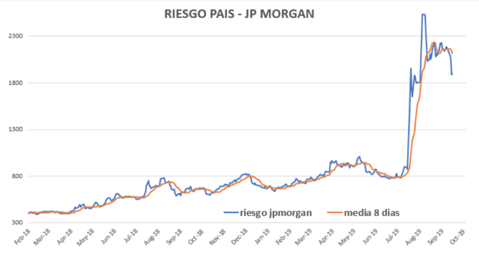 Riesgo País al 11 de octubre 2019