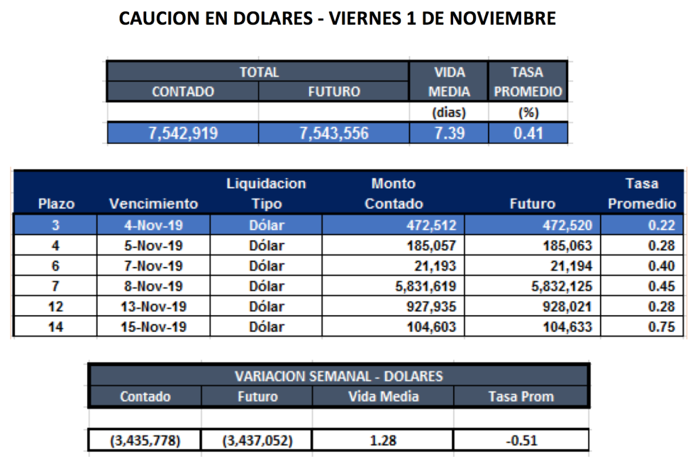 Cauciones en dolares al 1ro de noviembre 2019