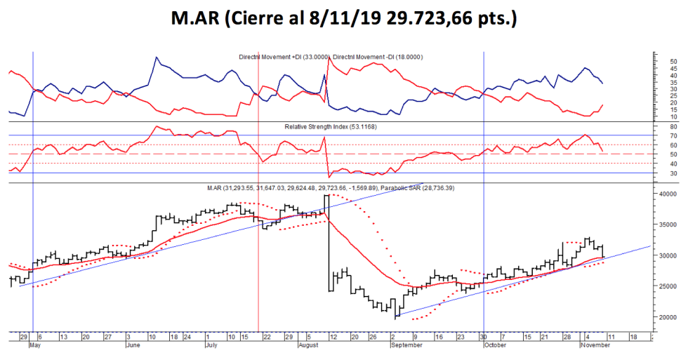 Índice M.AR al 8 de noviembre 2019