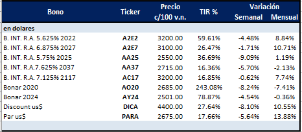 Bonos en dólares al 15 de noviembre 2019