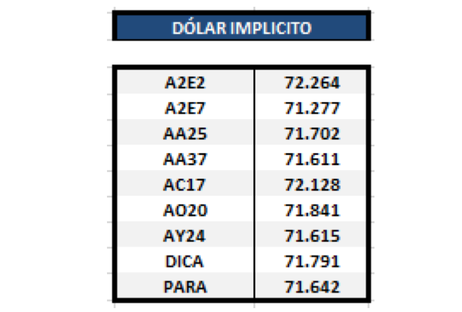 Bonos - Dolar implícito al 22 de noviembre 2019