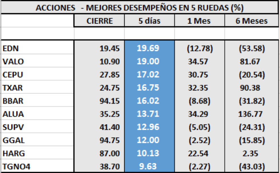 MERVAL - Acciones de mejor desempeño al 22 de noviembre 2019