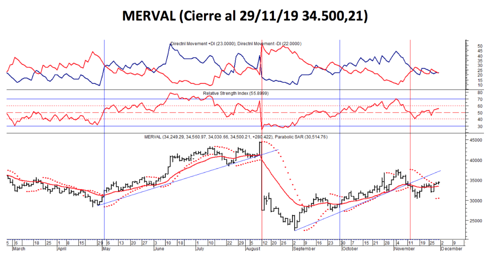 Índice MERVAL al 29 de noviembre 2019