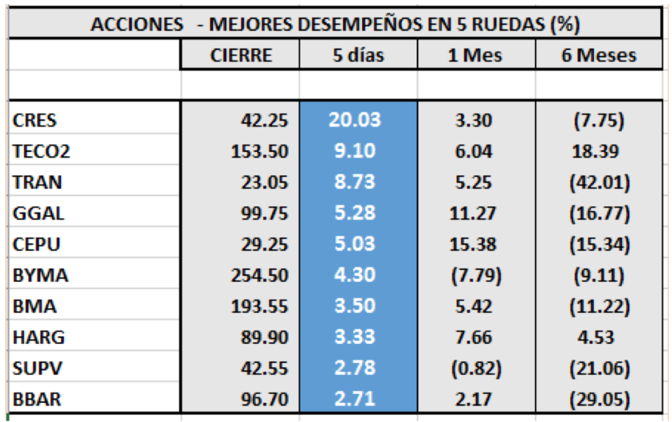 MERVAL - Acciones de mejor desempaño al 29 de noviembre 2019