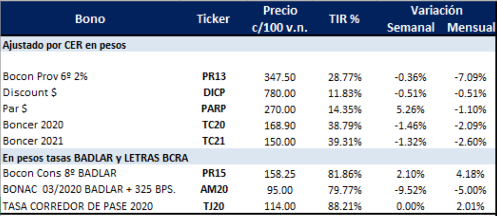 Bonos en pesos al 31 de mayo 2019