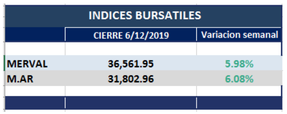 Índices Bursátiles al 6 de diciembre 2019