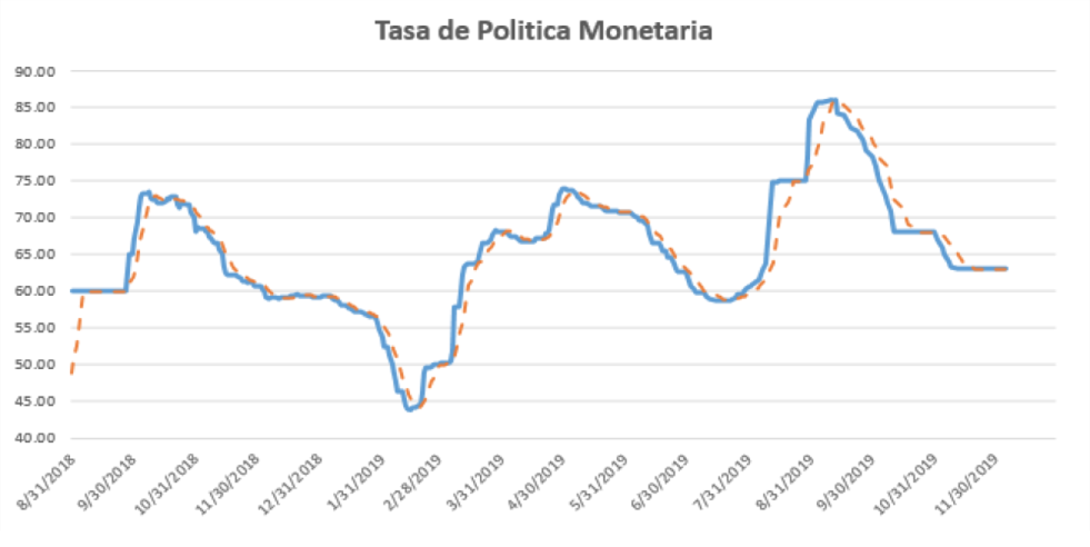 Tasa de política monetaria al 6 de diciembre 2019