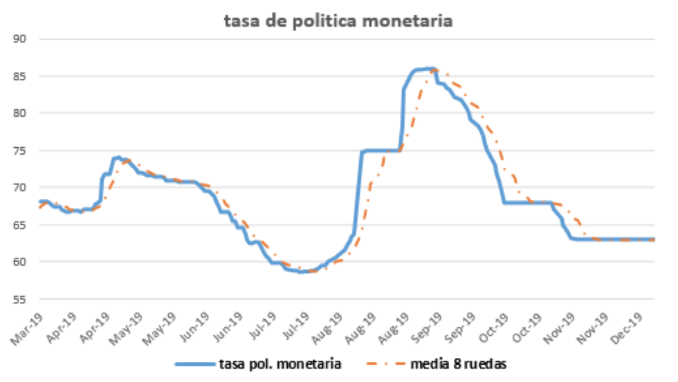 Tasa de política monetaria al 13 de diciembre 2019