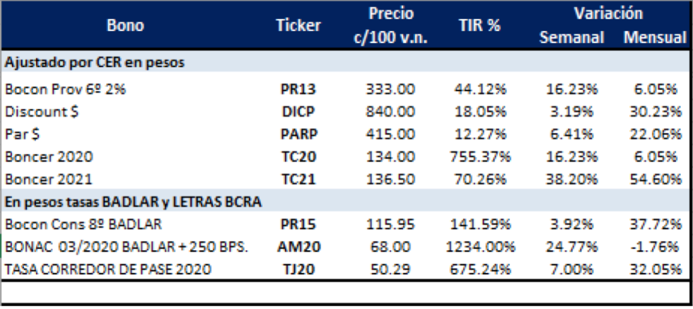 Bonos en pesos al 20 de diciembre 2019