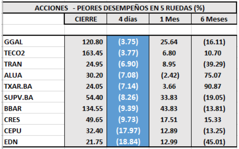 MERVAL - Acciones de peor desempeño al 3 de enero 2020