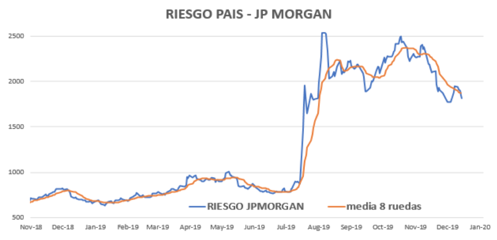 Índice de Riesgo País al 10 de enero 2020