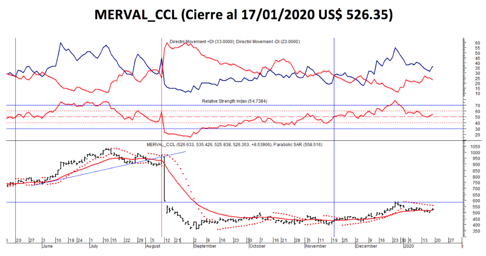 Índice MERVAL CC al 17 de enero 2020